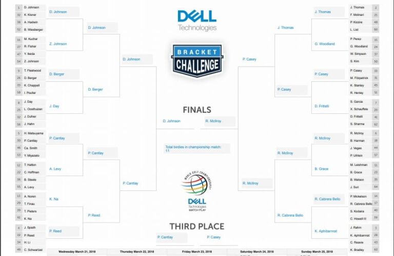 WGC Dell Technologies Match Play Bracket Breakdown - Sports Gambling ...