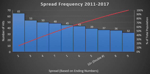 march-madness-pool-spread-frequency