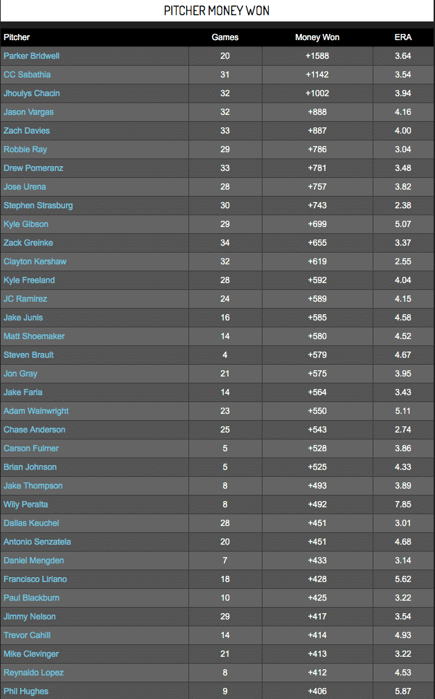 Most-Profitable-Pitchers