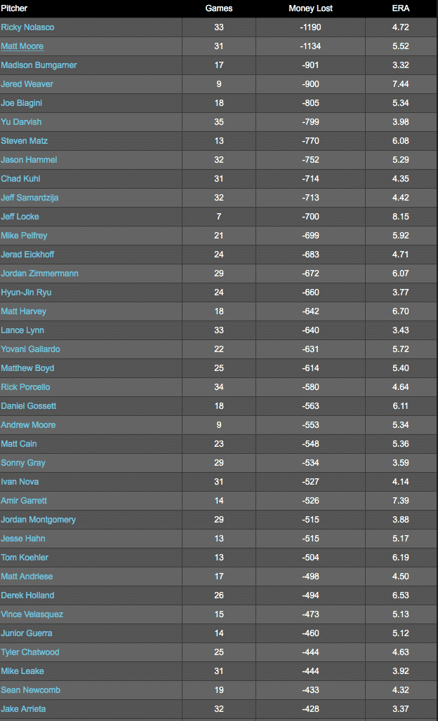Least-Profitable-Pitchers