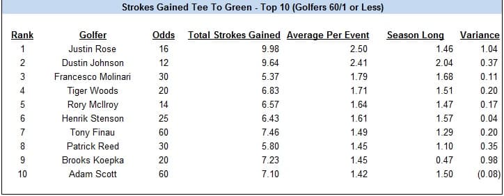 strokes-gained-tee-to-green