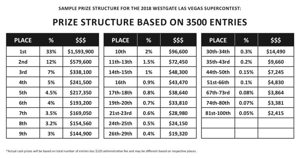 super contest prize structure