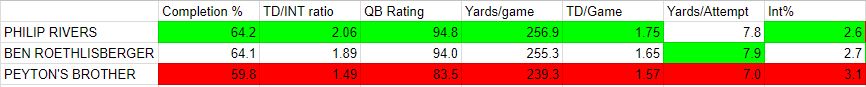 2004 qb draft class stats