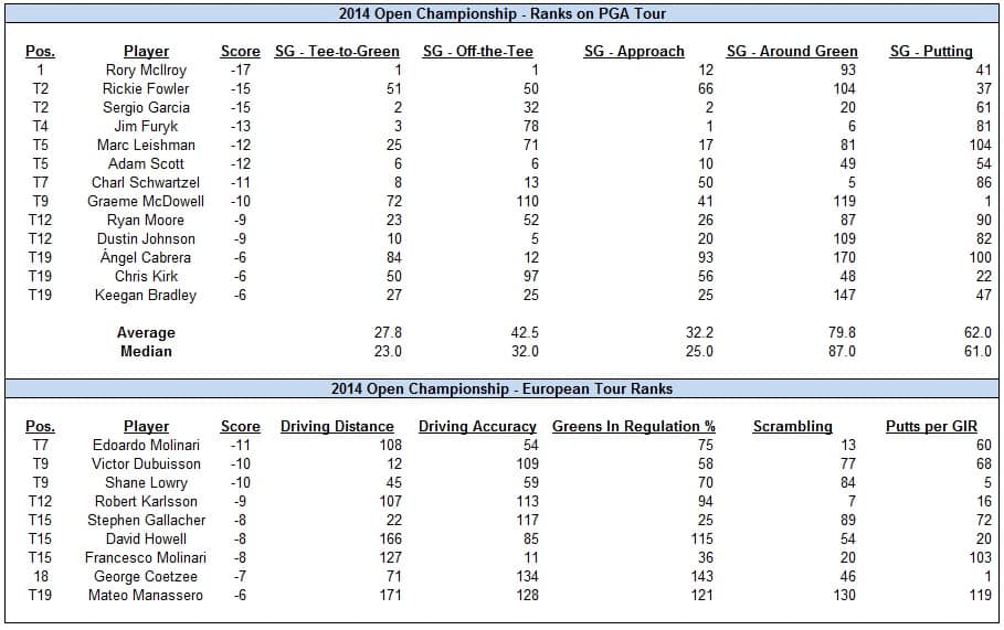 Predicting 2019 Open Championship Contenders By Analyzing Last 5 Winners & Leaderboards 