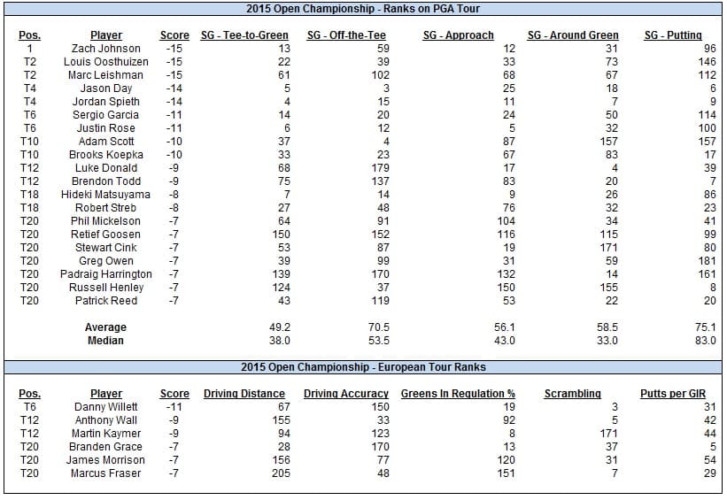 Predicting 2019 Open Championship Contenders By Analyzing Last 5 Winners & Leaderboards 