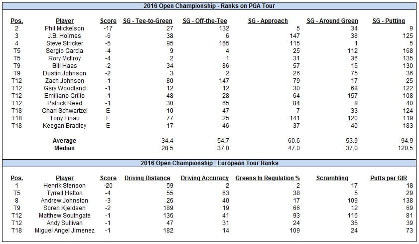 Predicting 2019 Open Championship Contenders By Analyzing Last 5 Winners & Leaderboards 