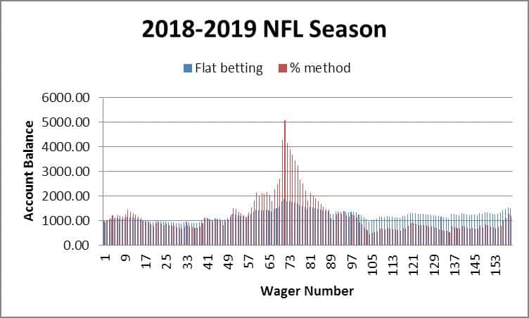 Don't Go Bust: How To Manage Your Bankroll This NFL Season