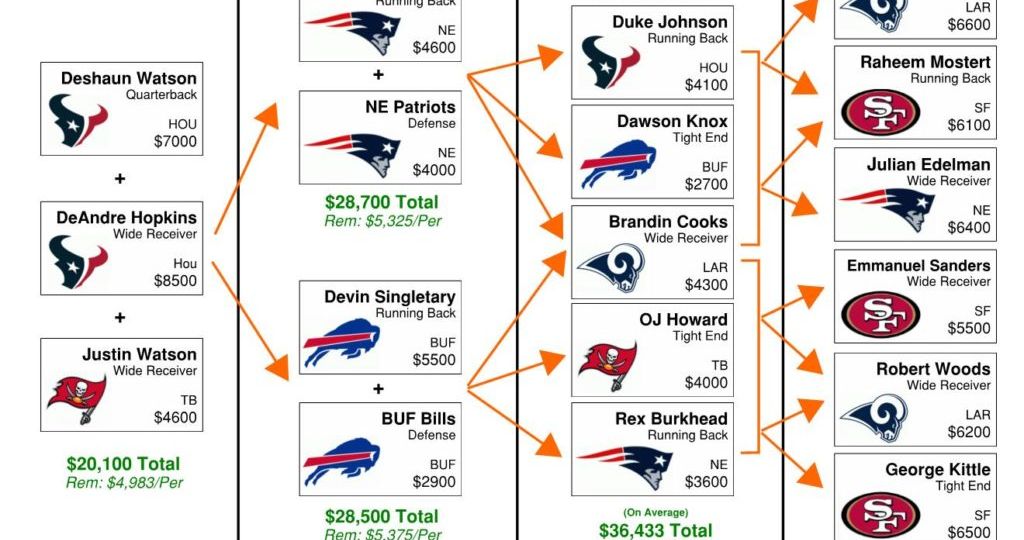 Week 16 NFL DFS Flowcharts: Sat & Sun DraftKings GPPs