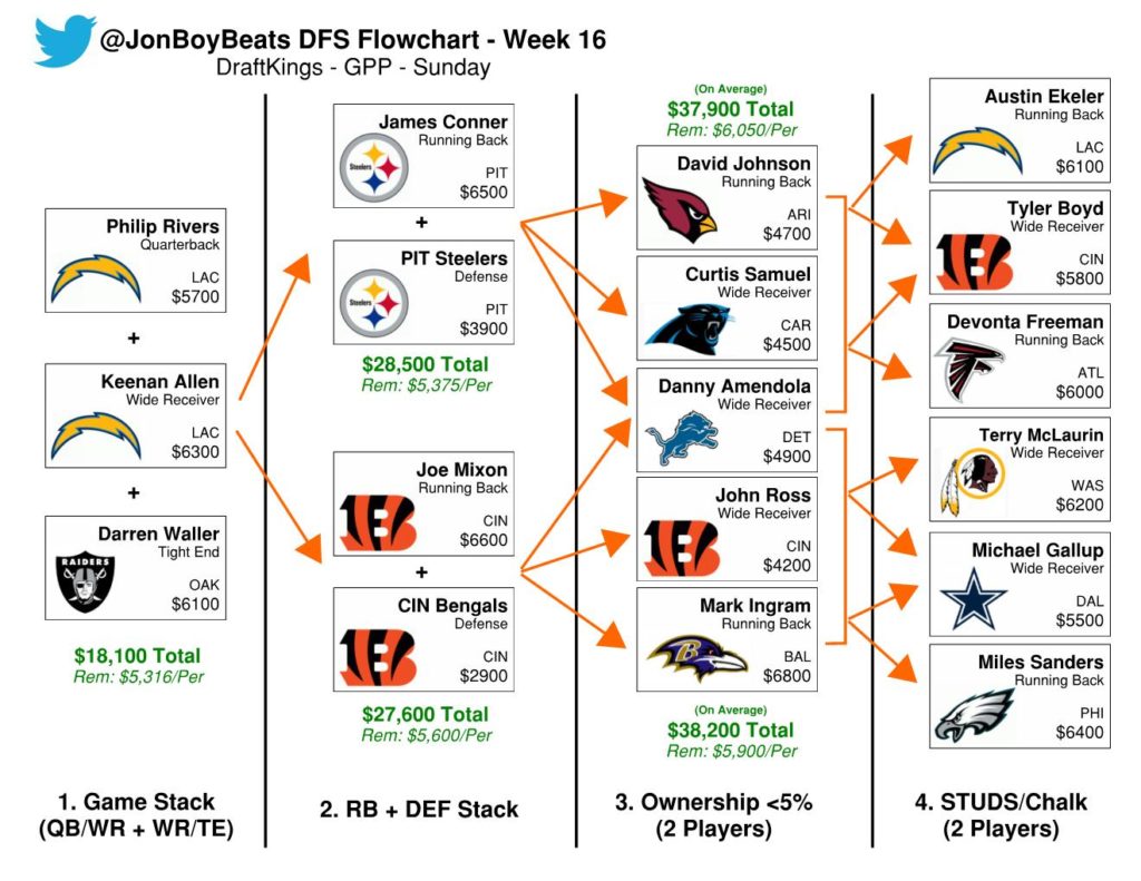 Week 16 NFL DFS Flowcharts: Sat & Sun DraftKings GPPs