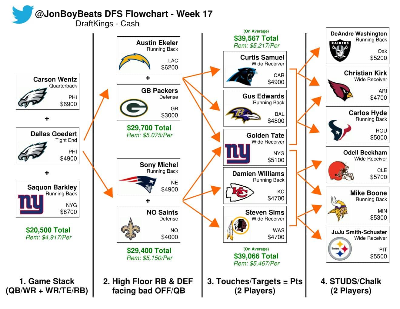 Week 17 NFL DFS Flowcharts: DraftKings Picks Sunday GPPs and Cash - Sports  Gambling Podcast