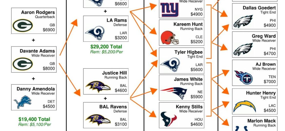 Week 17 NFL DFS Flowcharts: DraftKings Picks Sunday GPPs & Cash Games