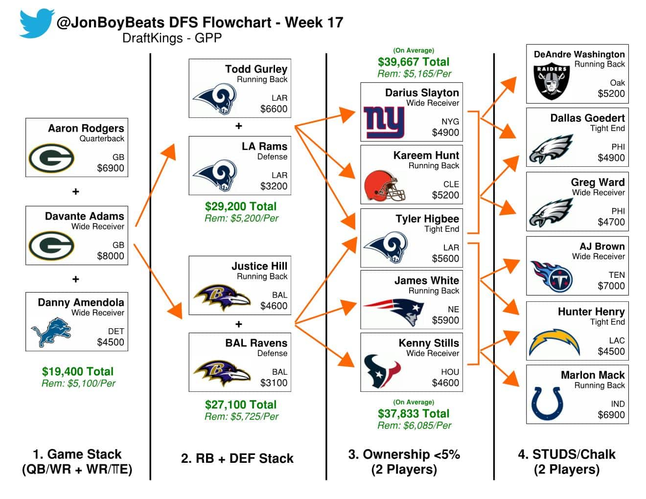 Week 17 NFL DFS Flowcharts: DraftKings Picks Sunday GPPs & Cash Games