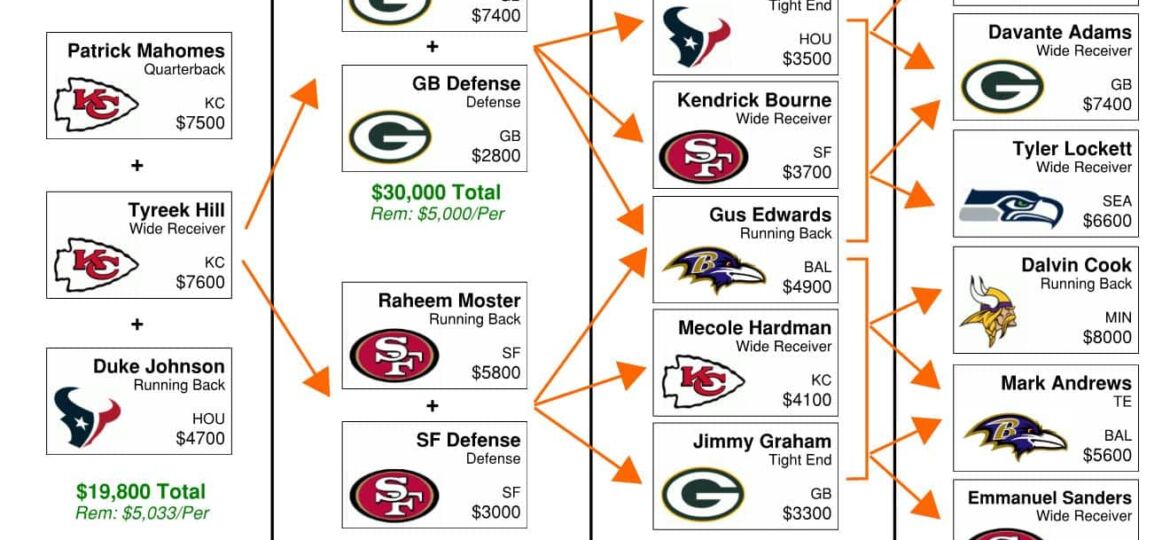 NFL Playoffs Divisional Round DFS Flowchart