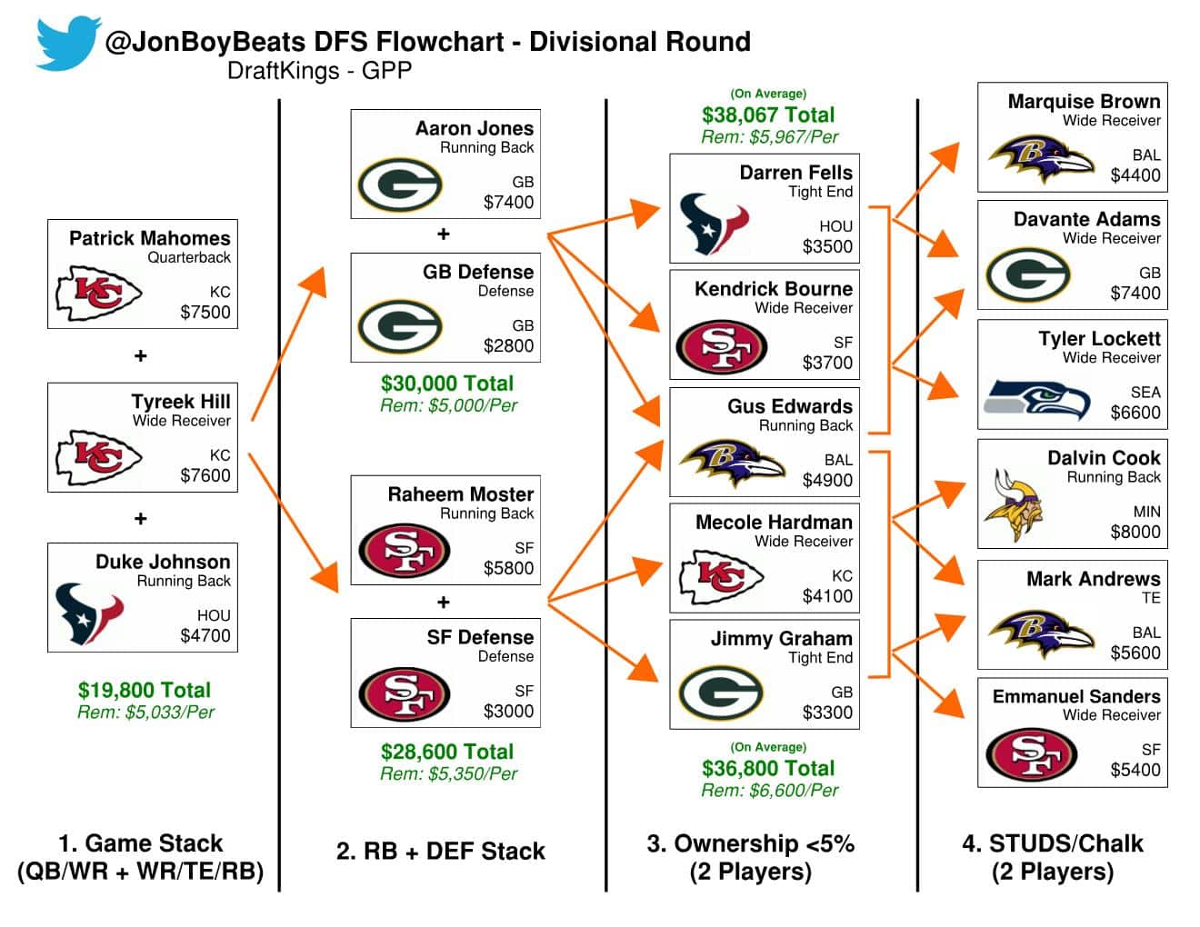 NFL Playoffs Divisional Round DFS Flowchart