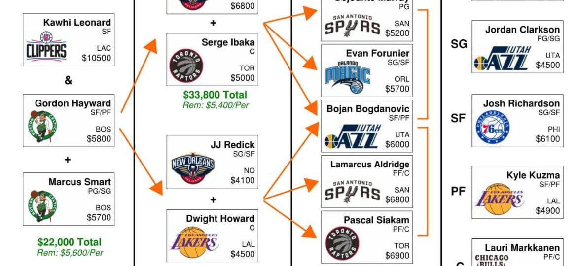Introducing the NBA DFS Flowchart