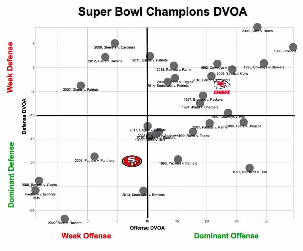 super bowl champions dvoa