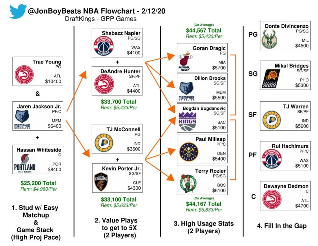 NBA Daily Fantasy Flowchart - 2/12/20