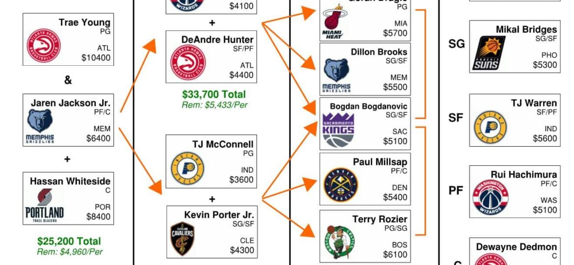 NBA Daily Fantasy Flowchart - 2/12/20