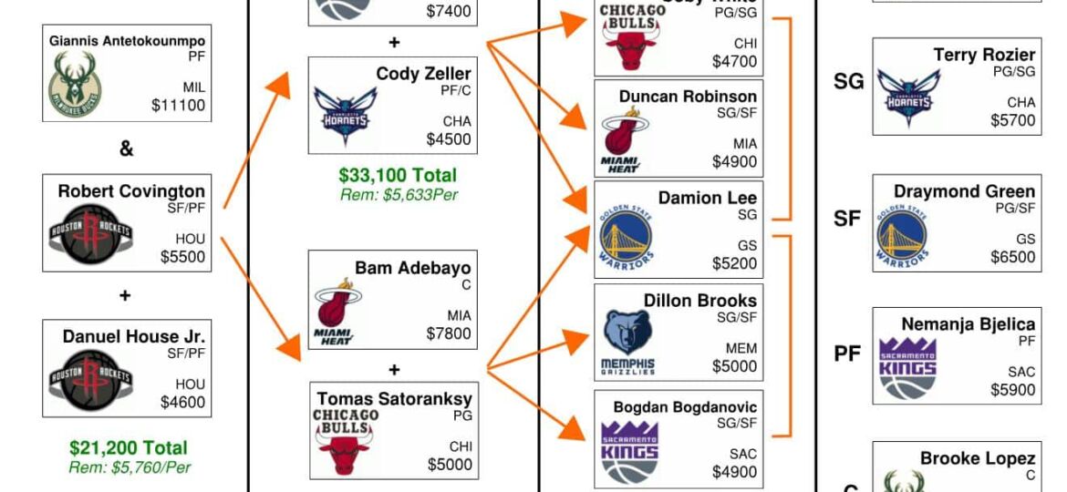 NBA Daily Fantasy Flowchart – DraftKings Basketball Picks (Thursday, Feb 20)