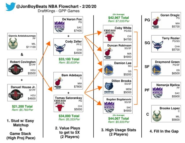 NBA Daily Fantasy Flowchart – DraftKings Basketball Picks (Thursday, Feb 20)