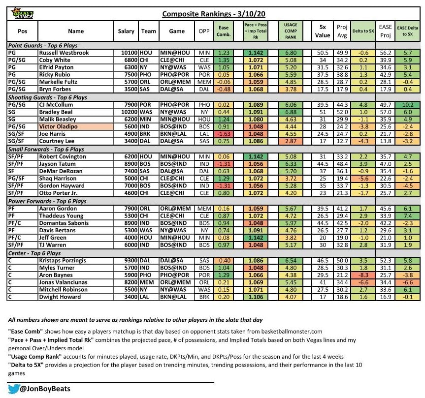 NBA Daily Fantasy Basketball Flowchart – DraftKings Picks (Tuesday, Mar 10)