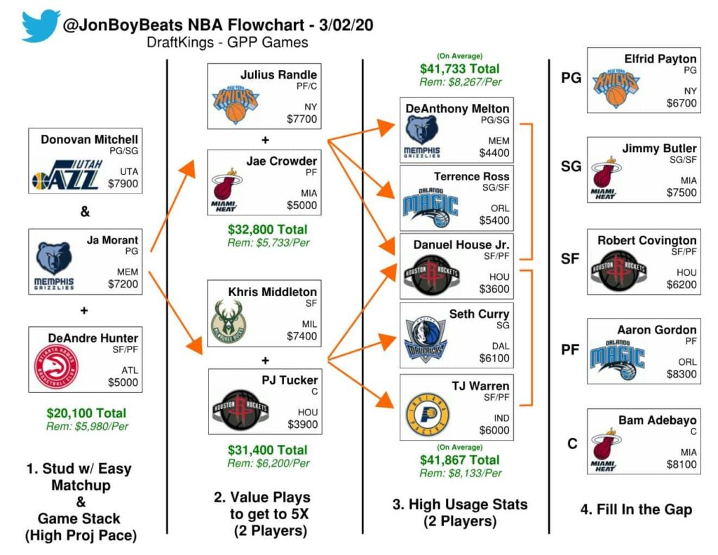 NBA Daily Fantasy Basketball Flowchart – DraftKings Picks Monday, Mar 2