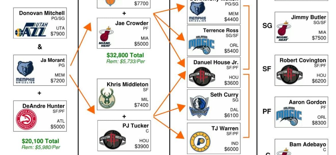 NBA Daily Fantasy Flowchart – DraftKings Basketball Picks (Monday, Mar 2))