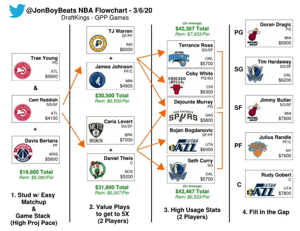 NBA Daily Fantasy Basketball Flowchart – DraftKings Picks (Friday, Mar 6)