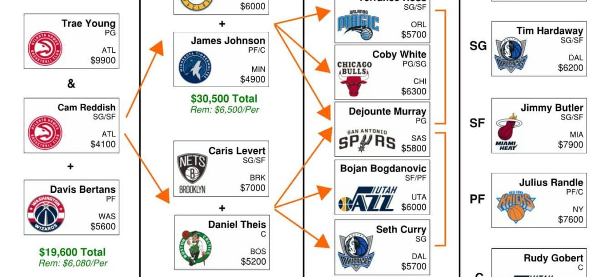 NBA Daily Fantasy Basketball Flowchart – DraftKings Picks (Friday, Mar 6)