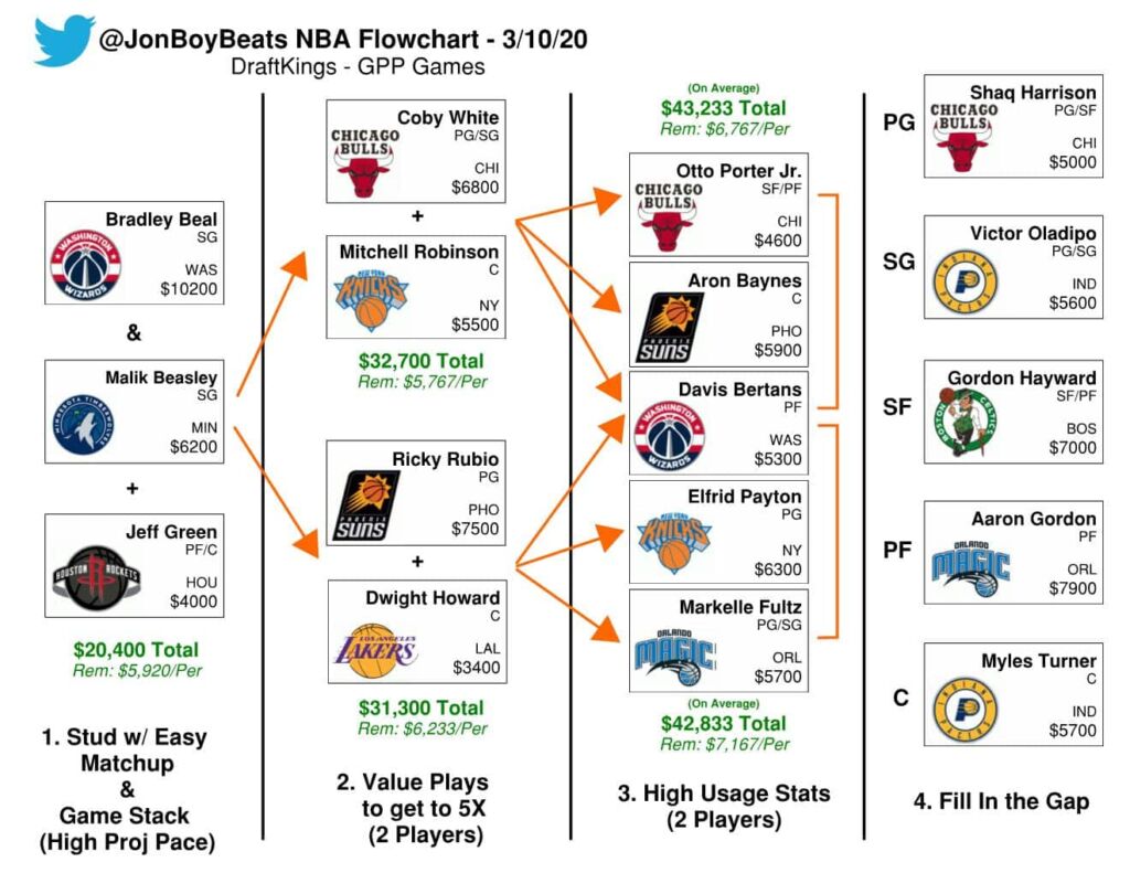 NBA Daily Fantasy Basketball Flowchart – DraftKings Picks (Tuesday, Mar 10)