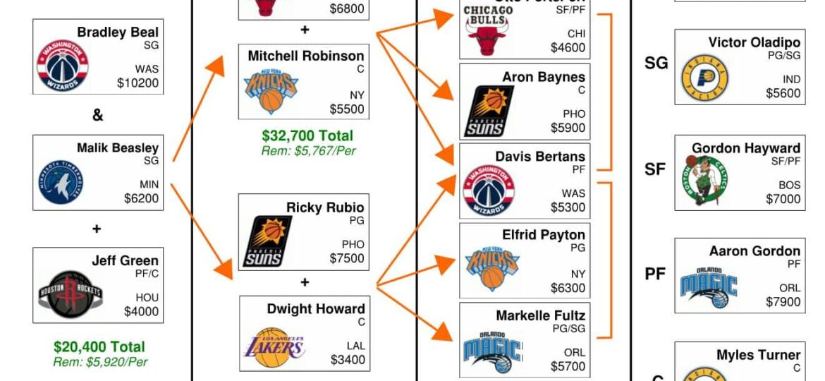 NBANBA Daily Fantasy Basketball Flowchart – DraftKings Picks (Friday, Mar 6)