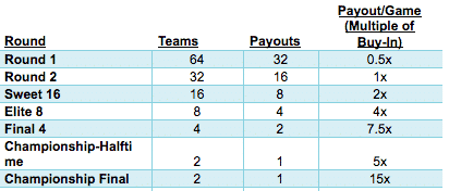 march madness block pool payout structure