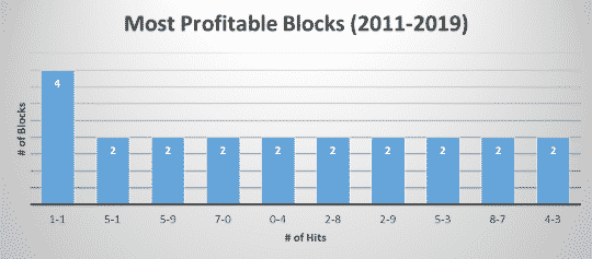 most profitable march madness blocks