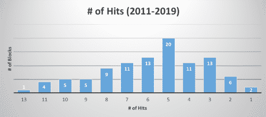 number of hits march madness block pool