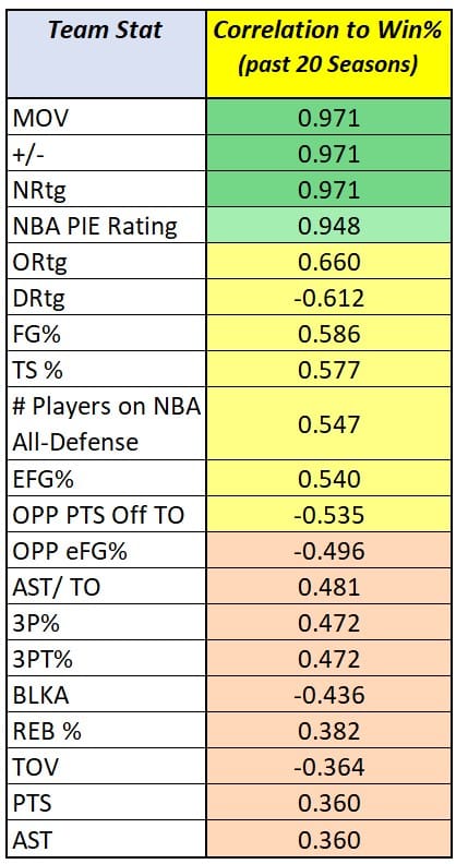 NBA's Most Valuable Statistic (Team Edition)