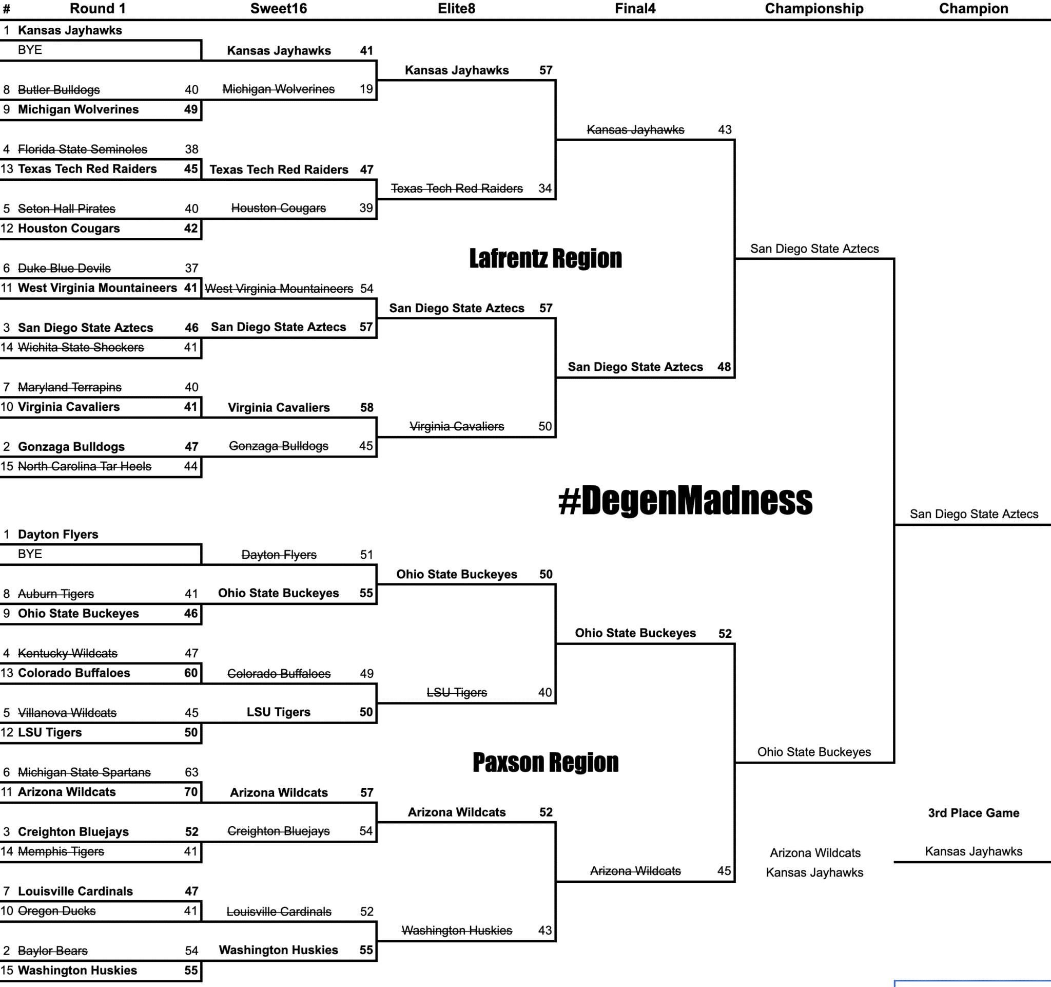 DegenMadnessMarchMadnessSimulationBracketCollegeBasketball