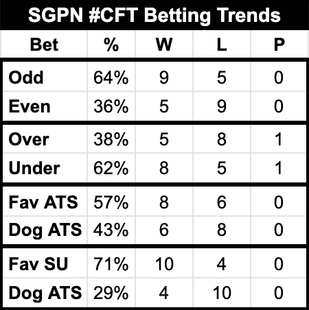 SGPN #CFT Betting Trends