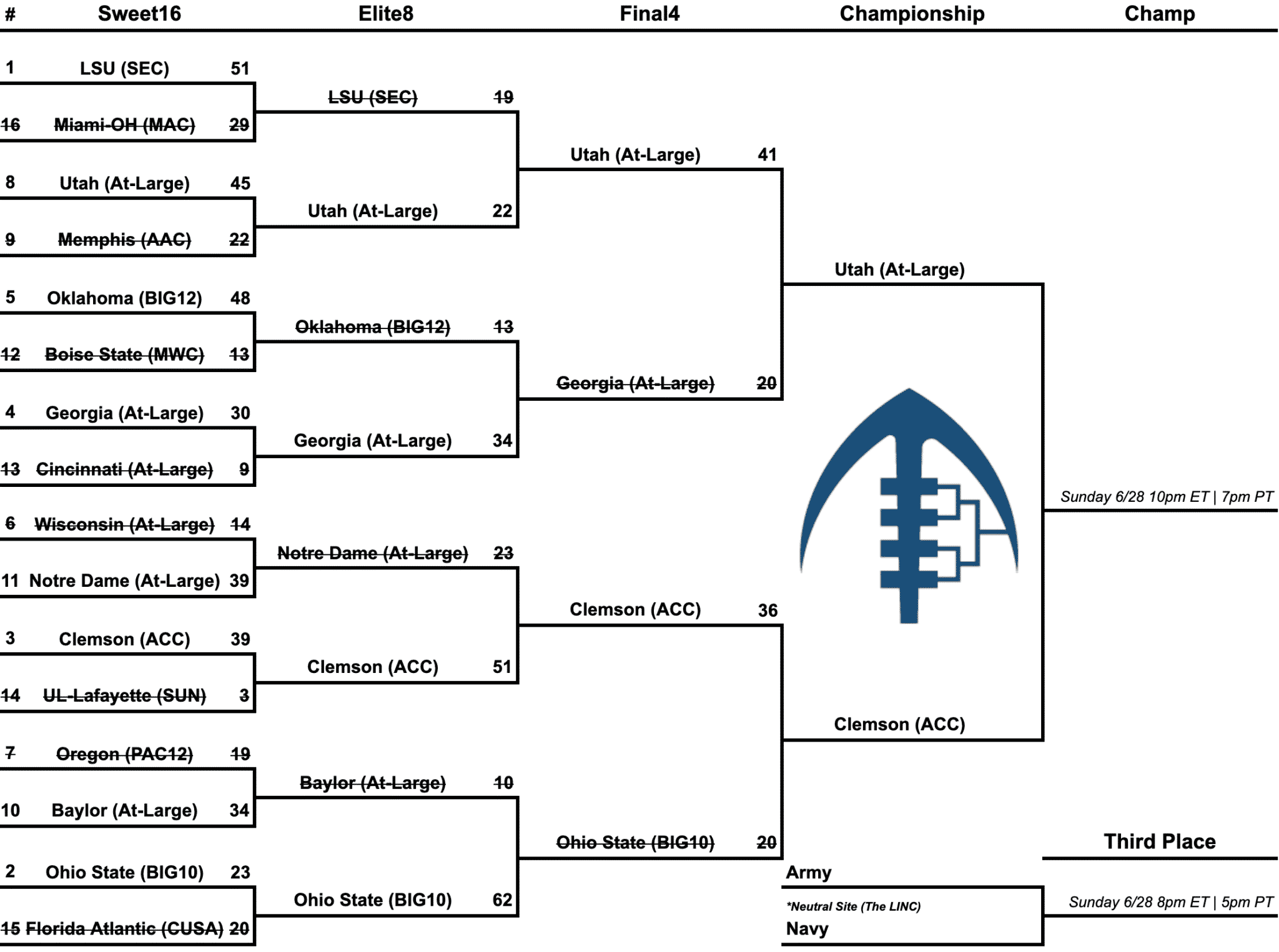 college football tournament bracket