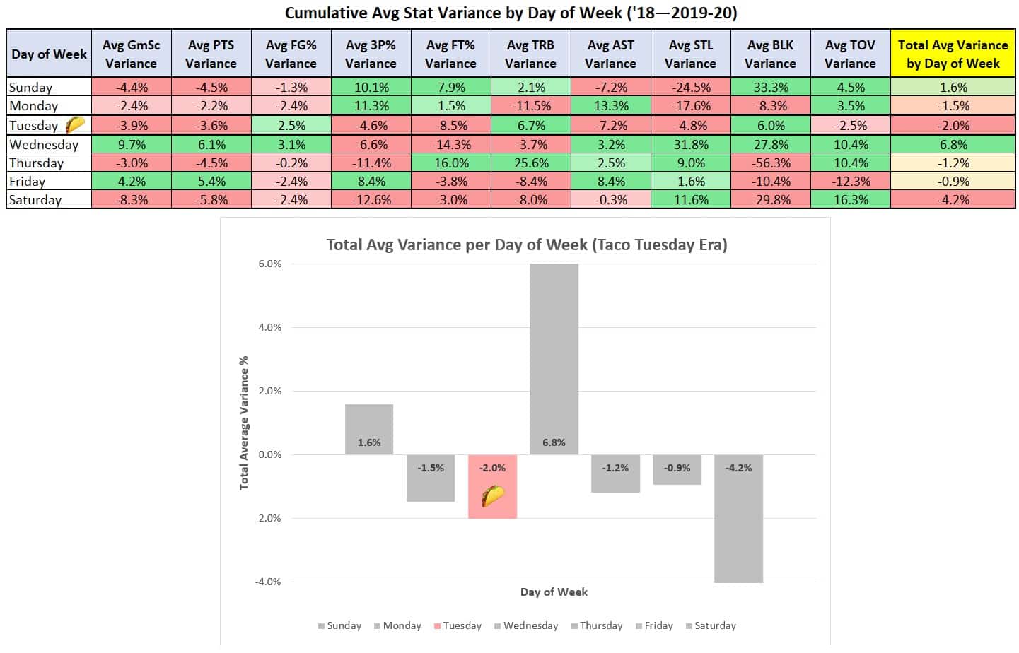 LeBron James Taco Tuesday Analysis