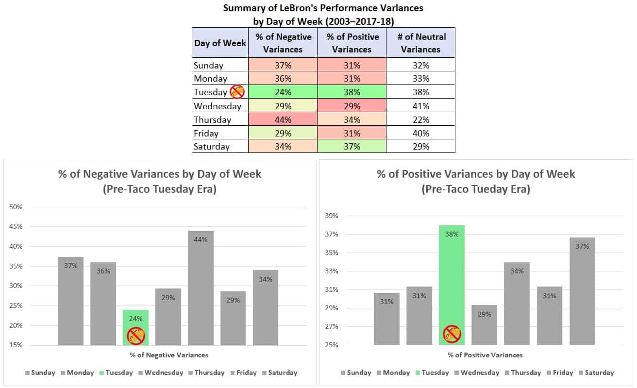 LeBron James Taco Tuesday Analysis