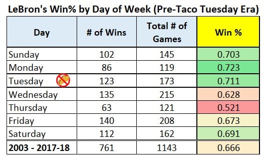 LeBron James Taco Tuesday Analysis