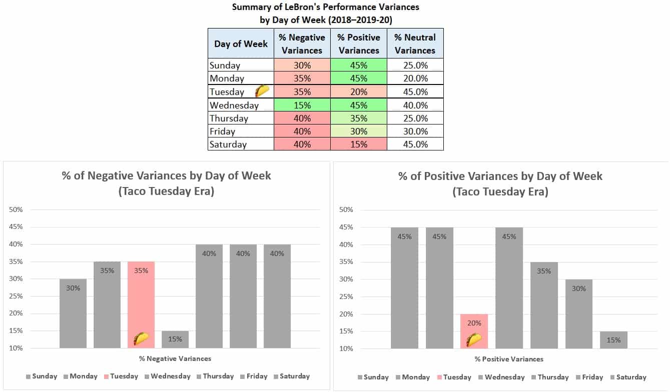 LeBron James Taco Tuesday Analysis
