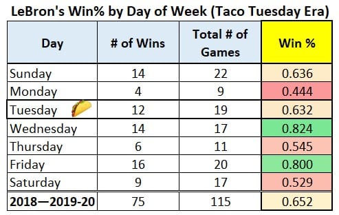 LeBron James Taco Tuesday Analysis