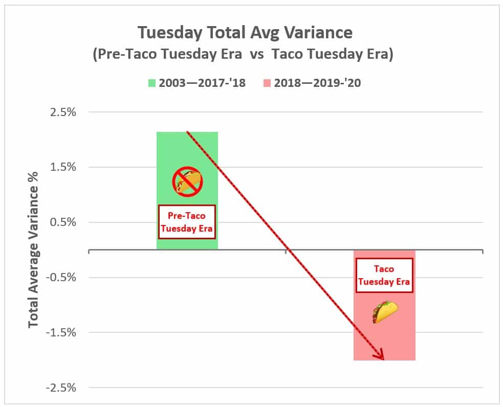 LeBron James Taco Tuesday Analysis