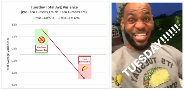 LeBron James Taco Tuesday Analysis
