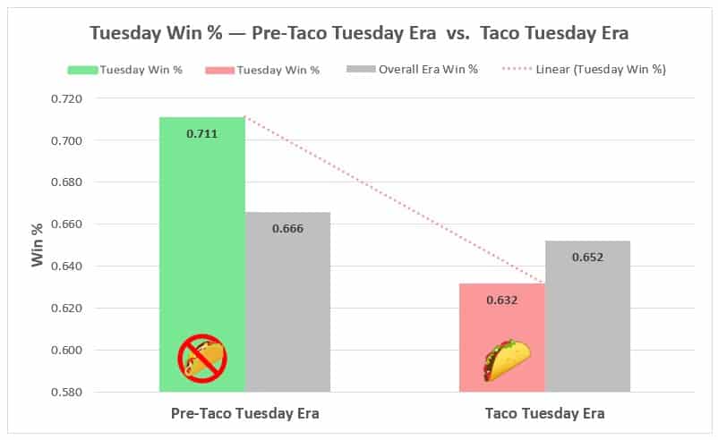 LeBron James Taco Tuesday Analysis