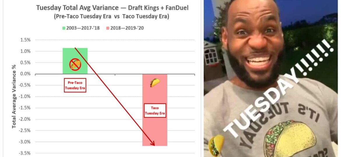 LeBron James Taco Tuesday Analysis - DFS