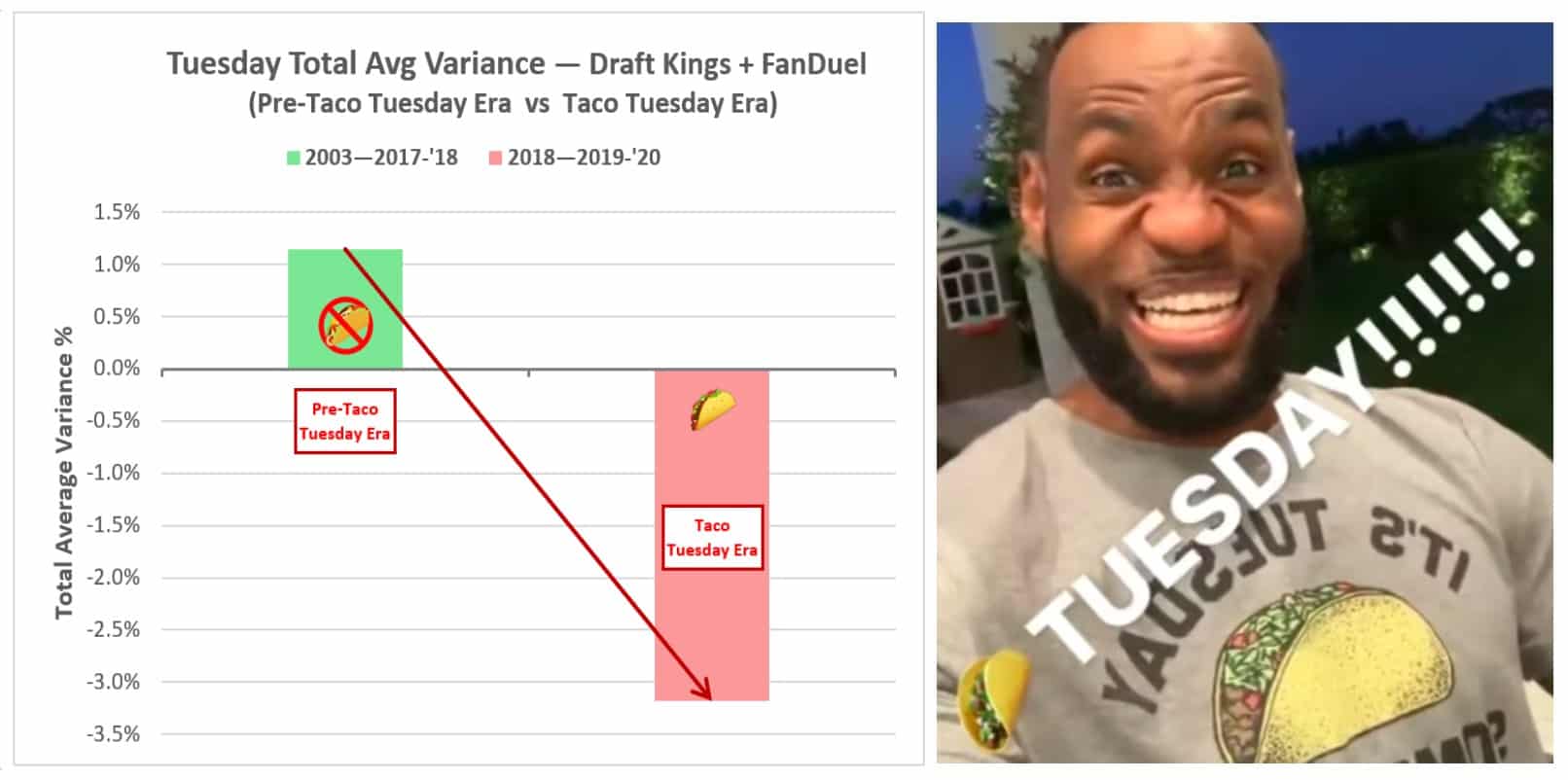 LeBron James Taco Tuesday Analysis - DFS