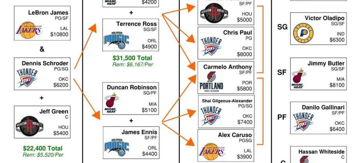 DraftKings Basketball Picks Monday, August 24 - NBA DFS Flowchart