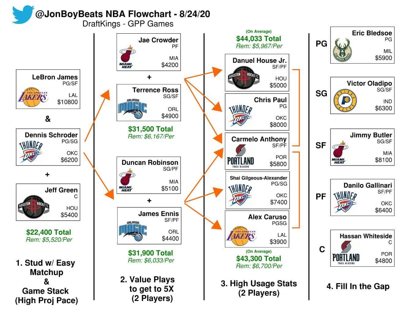 NBA DFS Flowchart Monday, August 24 - DraftKings Basketball Picks ...